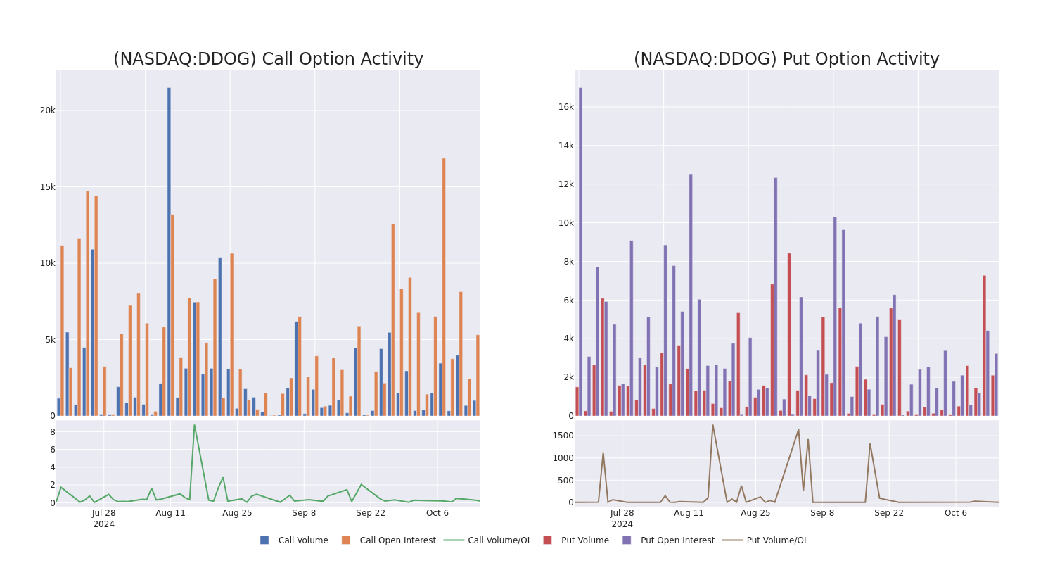 Options Call Chart