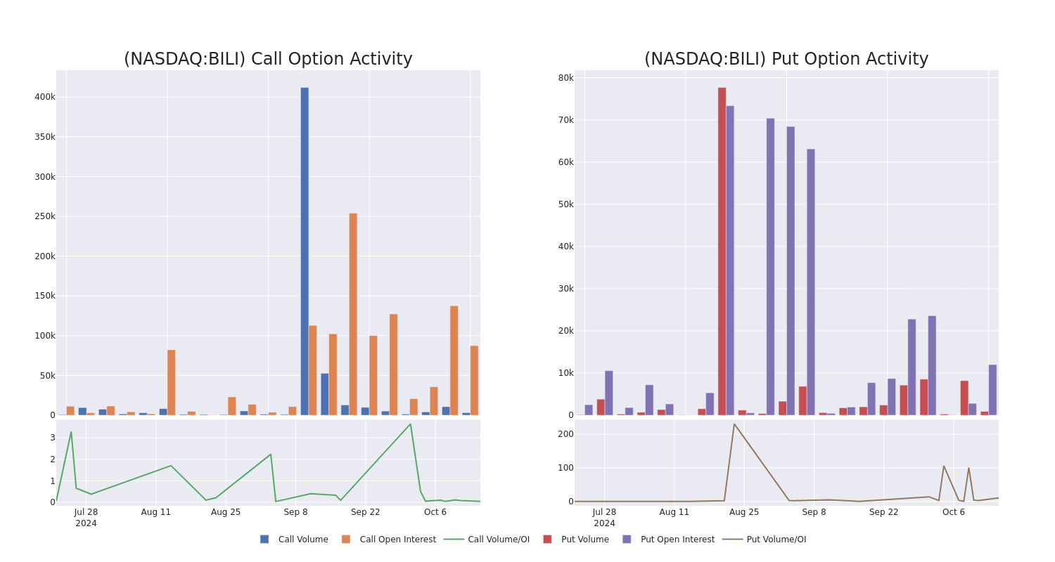 Options Call Chart