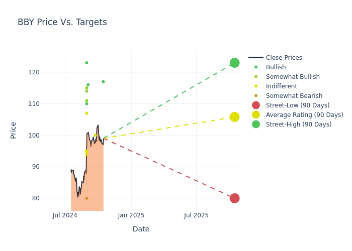 price target chart