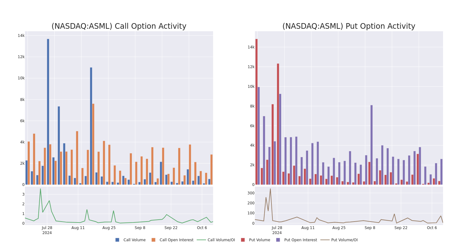 Options Call Chart