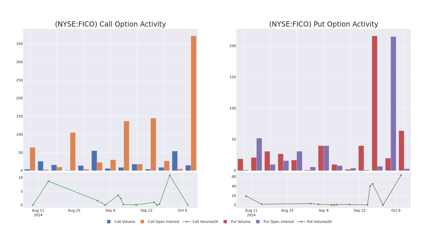 Options Call Chart