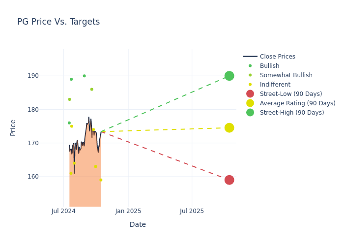 price target chart