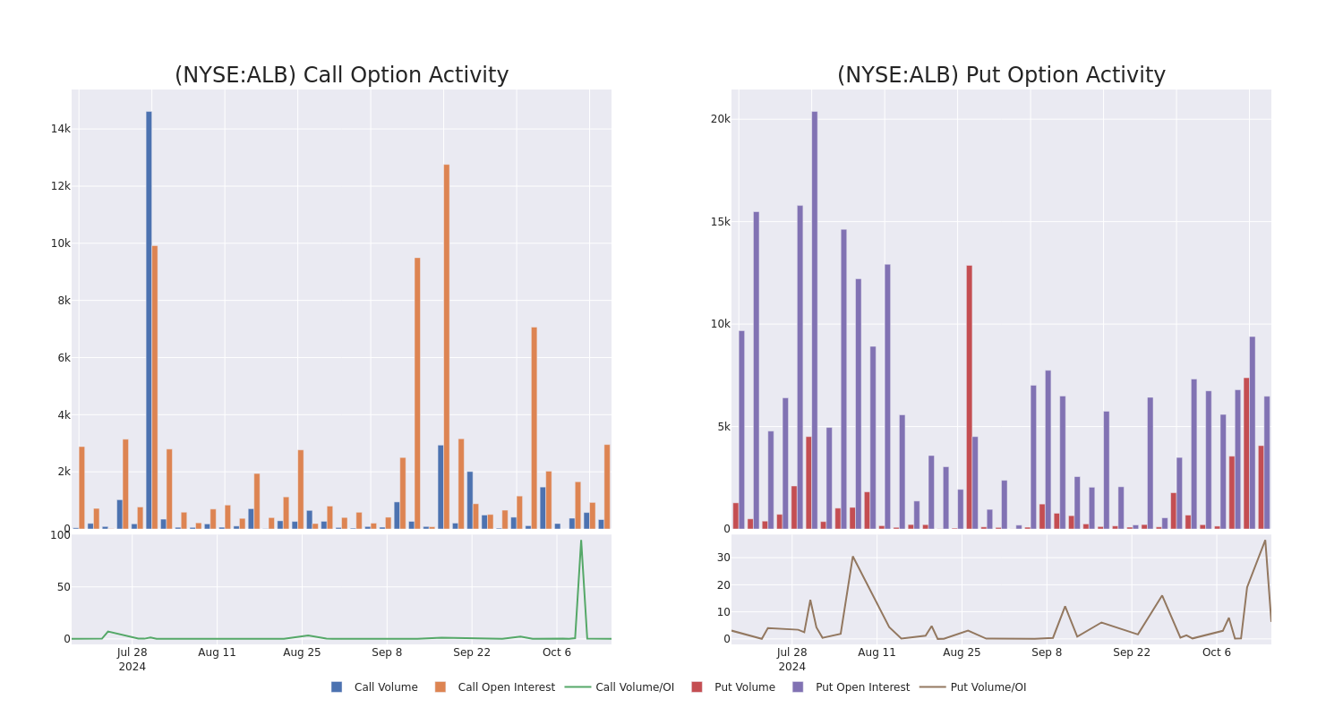 Options Call Chart