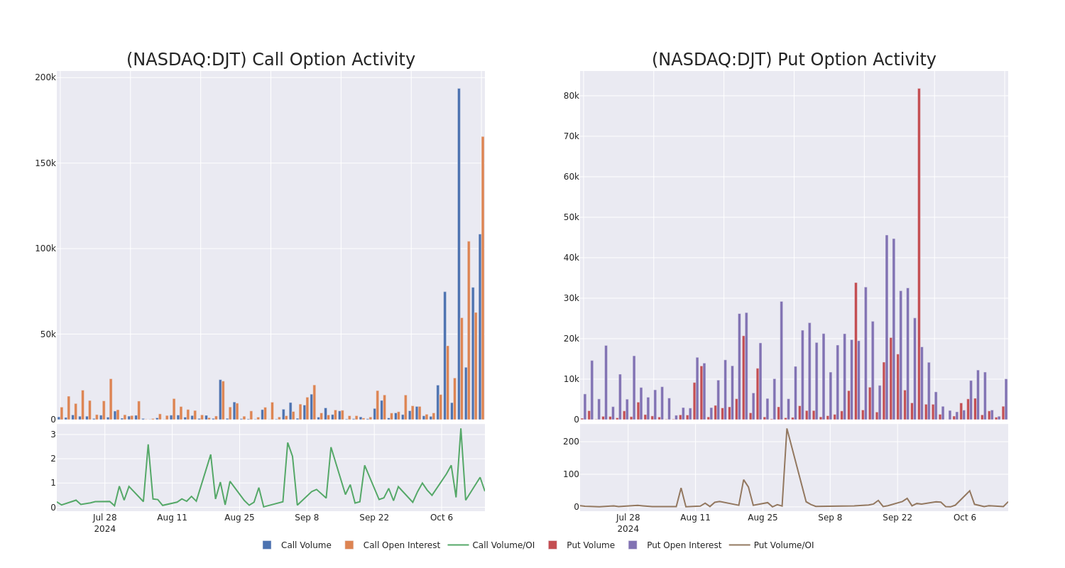 Options Call Chart