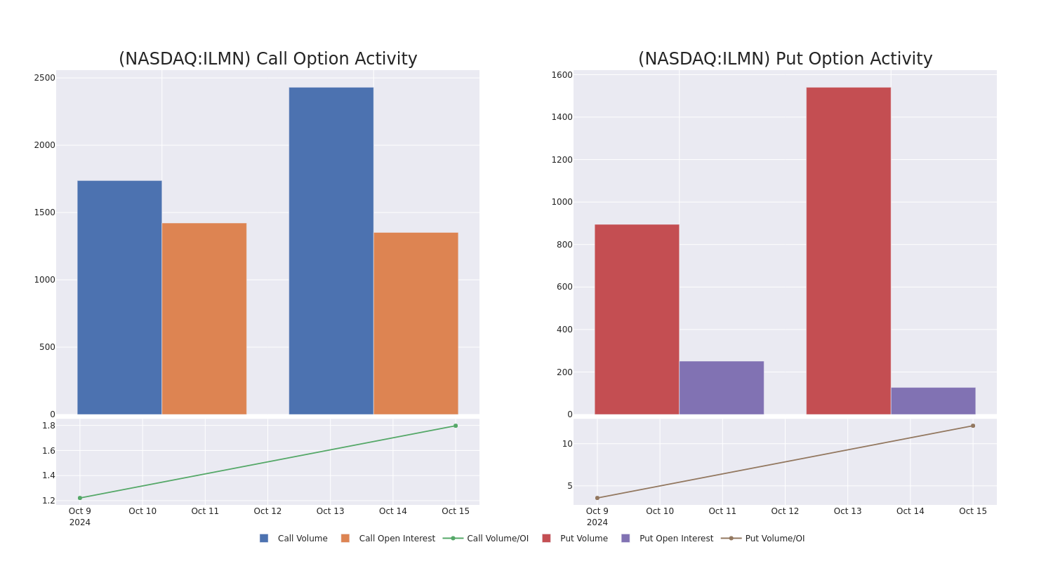 Options Call Chart