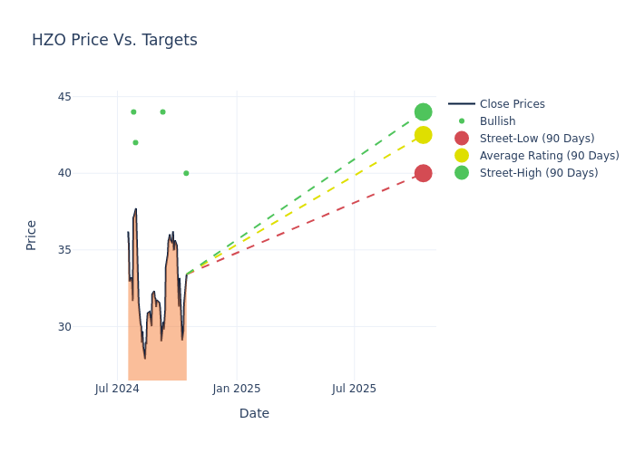 price target chart