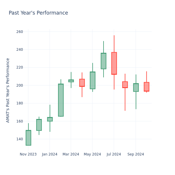 Past Year Chart