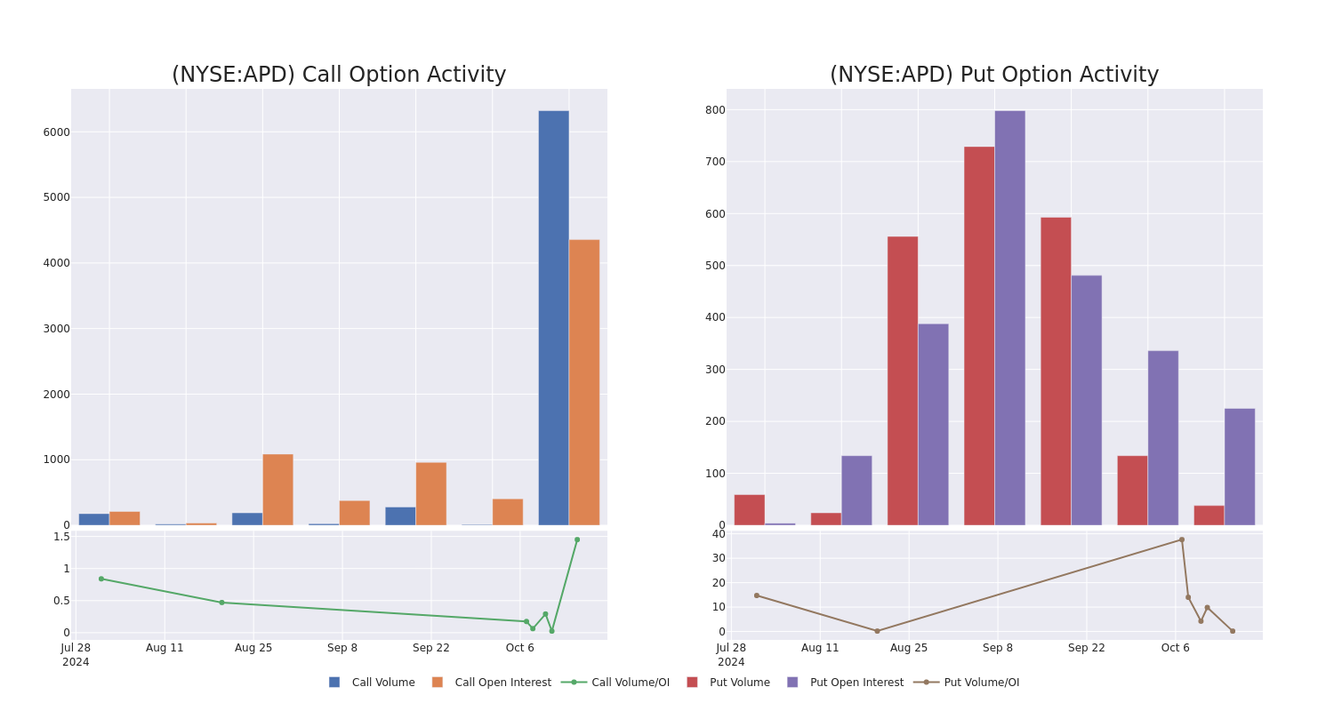 Options Call Chart