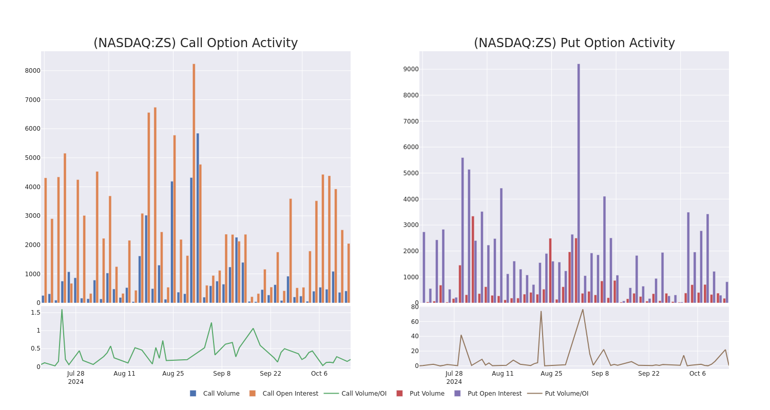 Options Call Chart