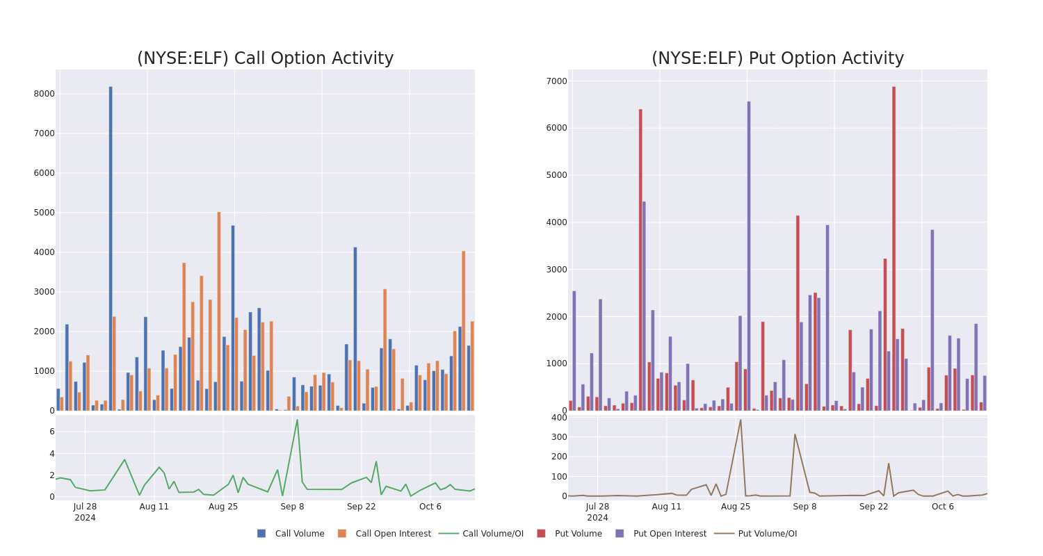 Options Call Chart