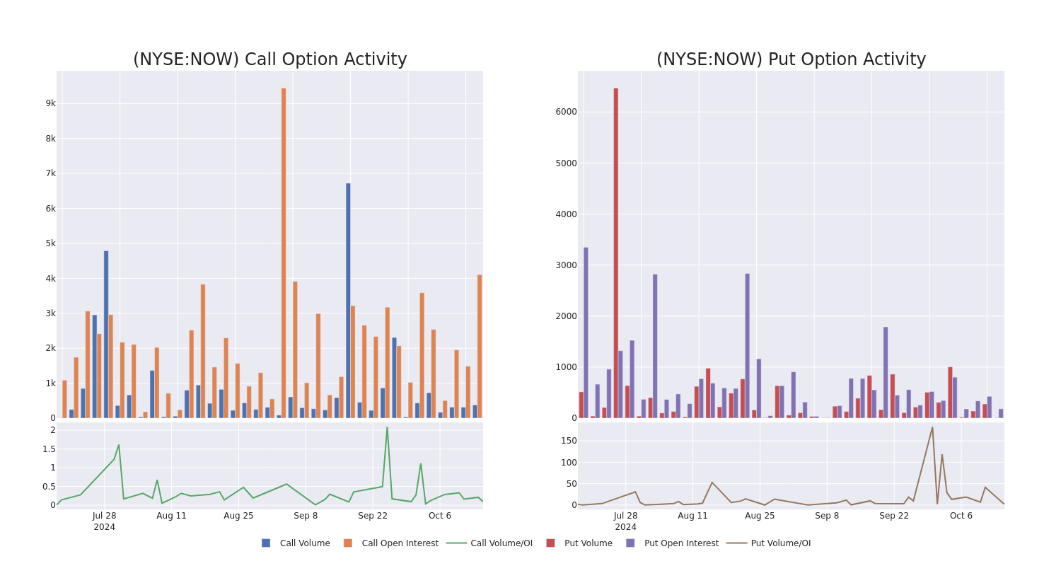 Options Call Chart