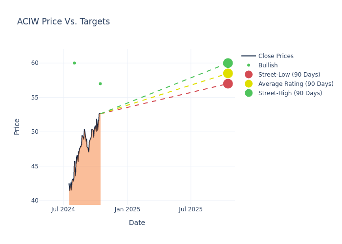 price target chart