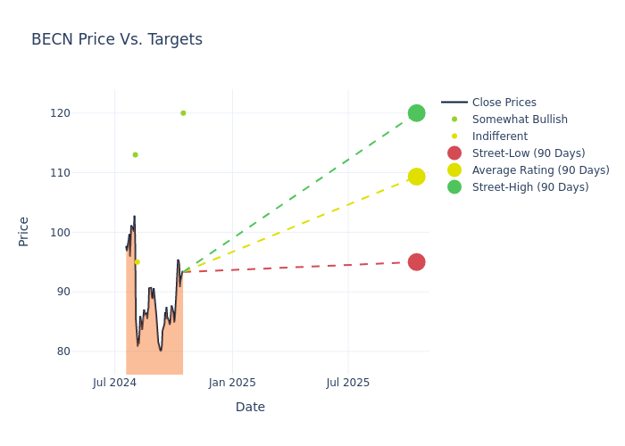 price target chart