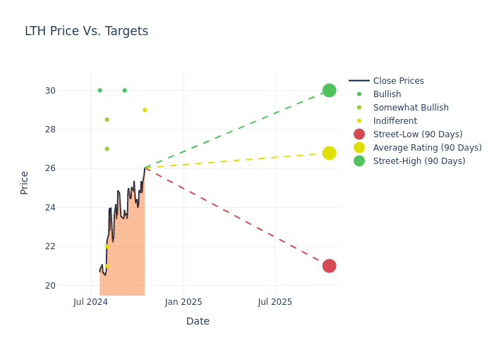 price target chart