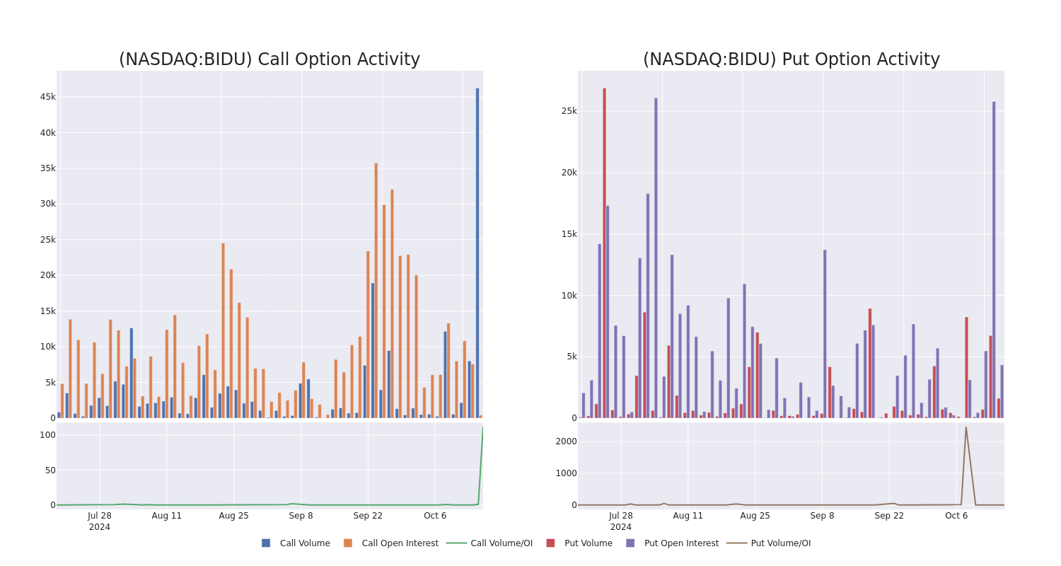 Options Call Chart