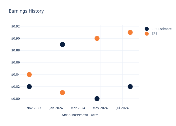 eps graph