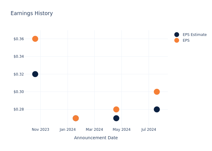 eps graph