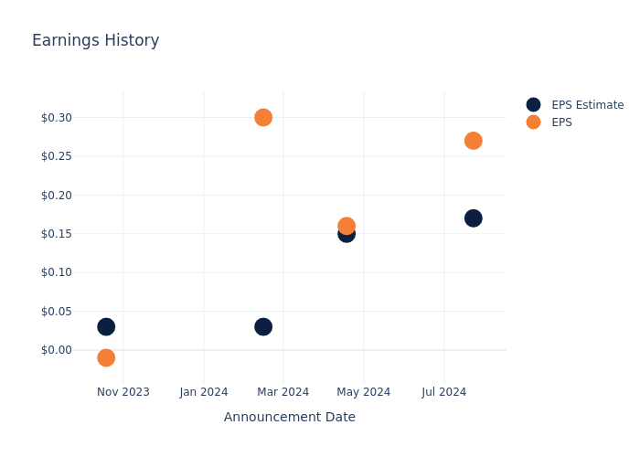 eps graph