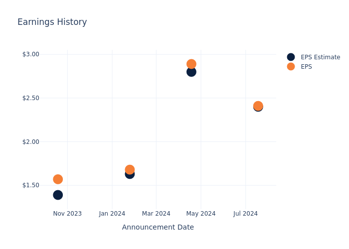 eps graph