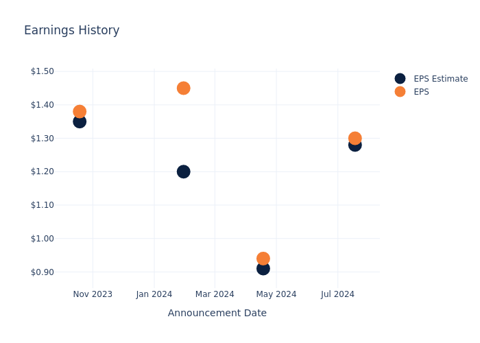 eps graph