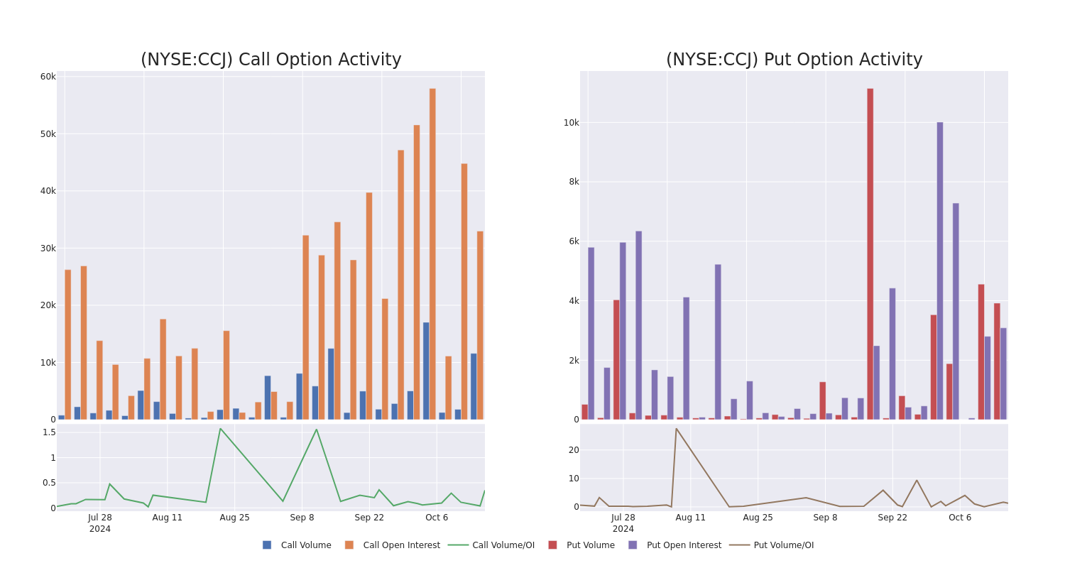 Options Call Chart