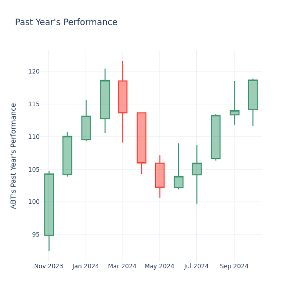 Past Year Chart