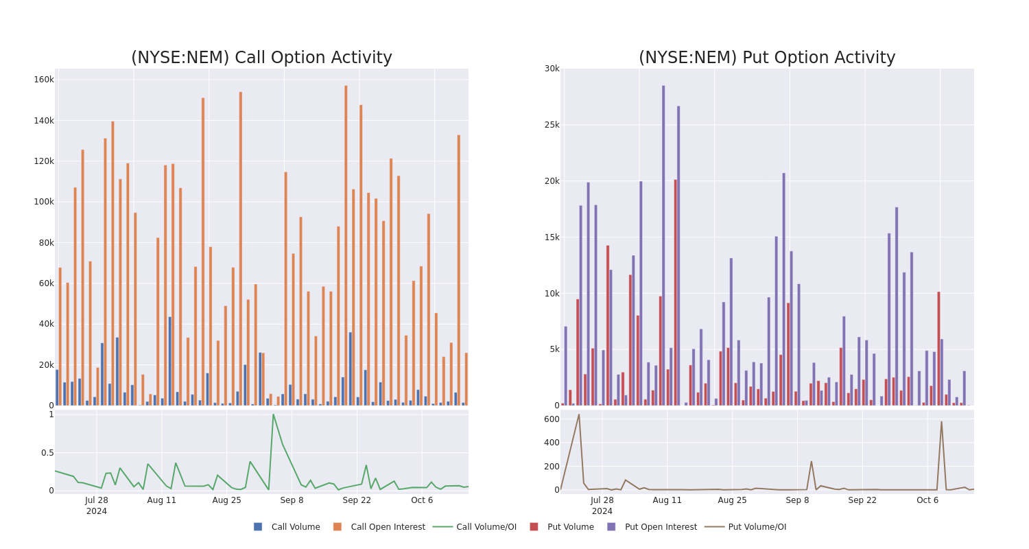 Options Call Chart