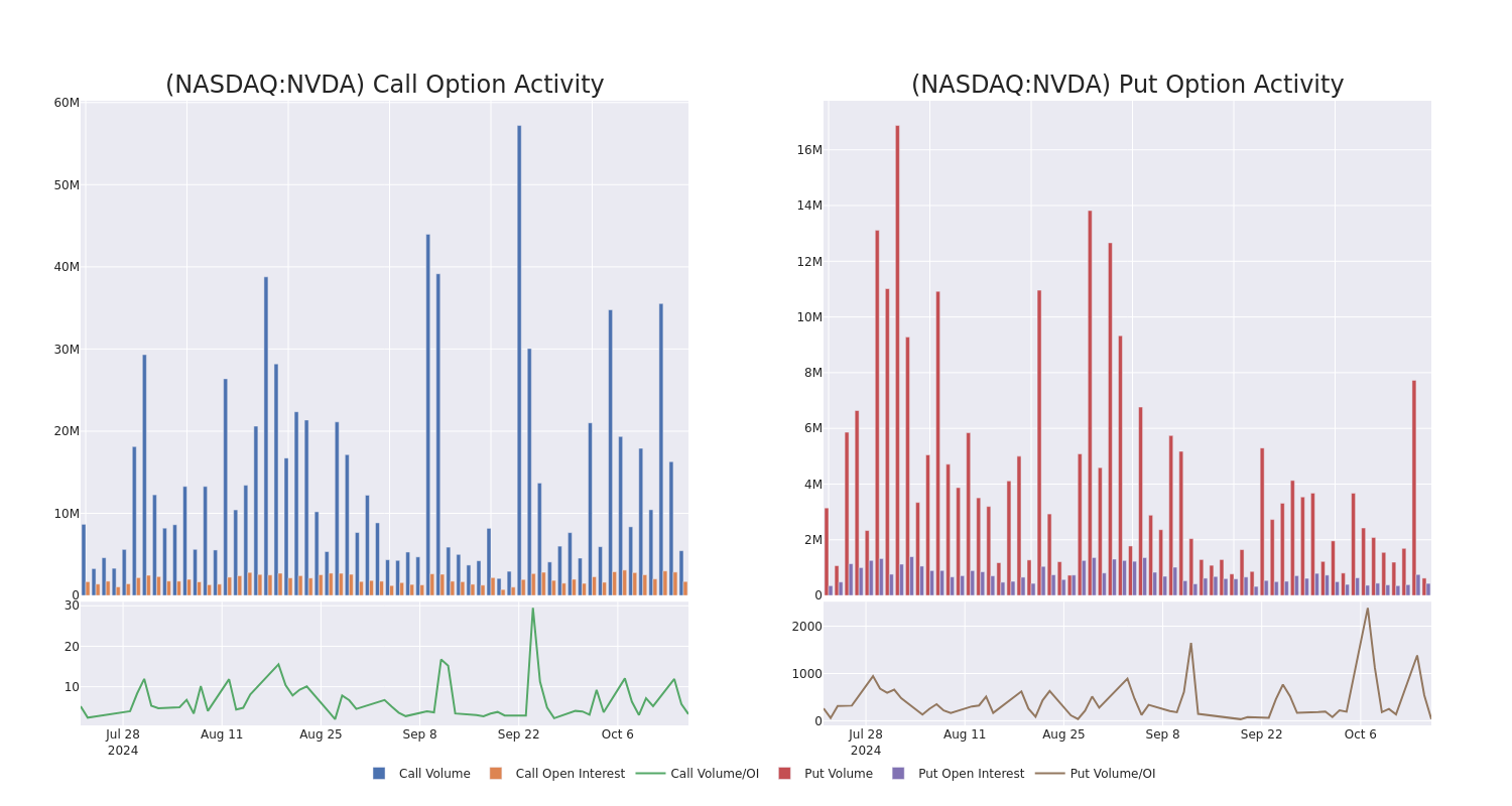 Options Call Chart