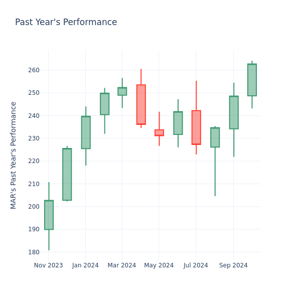 Past Year Chart