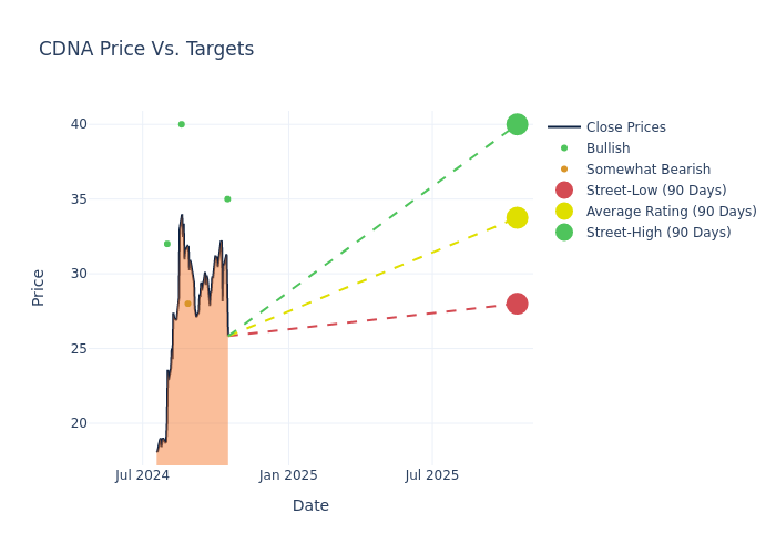 price target chart