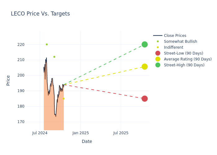 price target chart