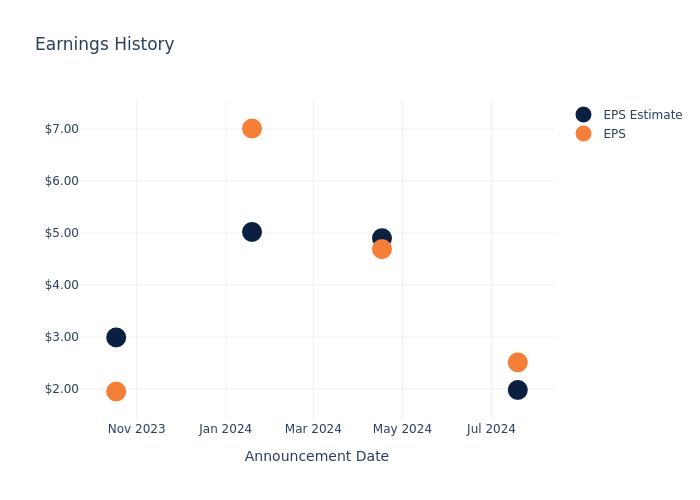 eps graph