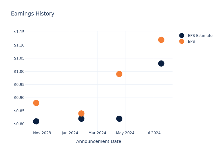 eps graph