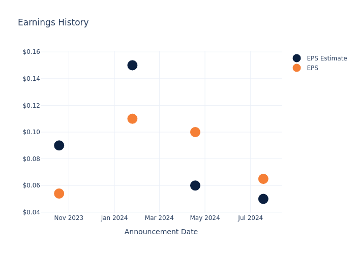 eps graph