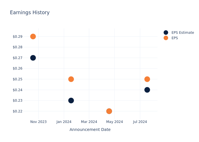 eps graph