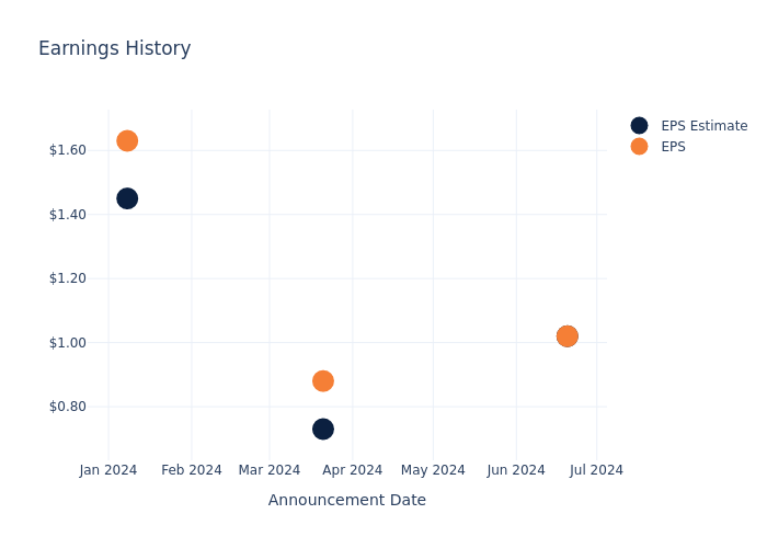 eps graph