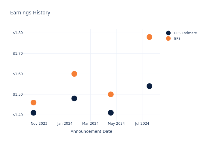 eps graph