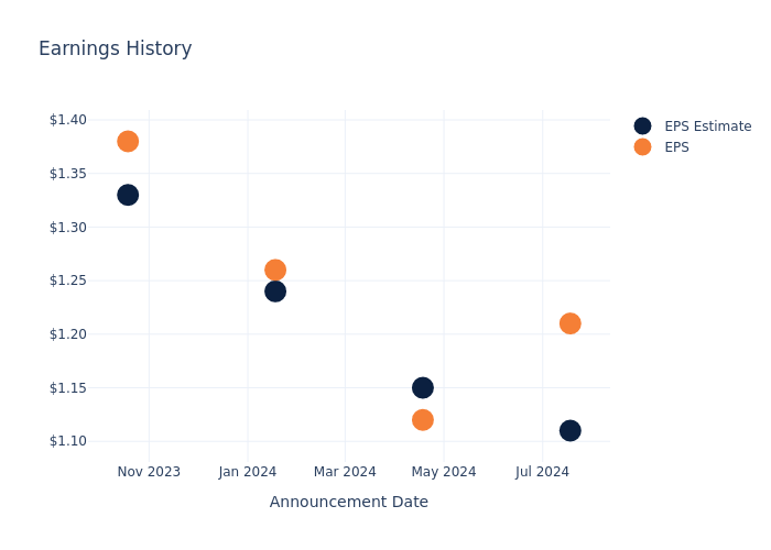 eps graph