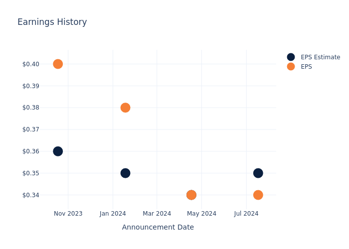 eps graph