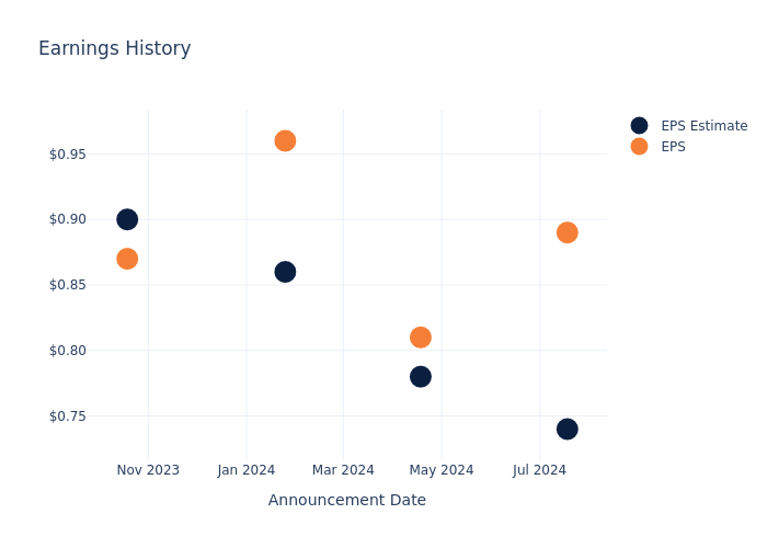 eps graph