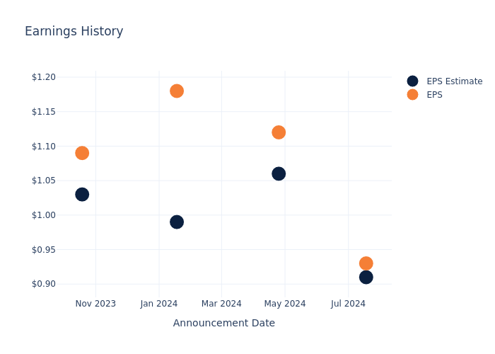 eps graph