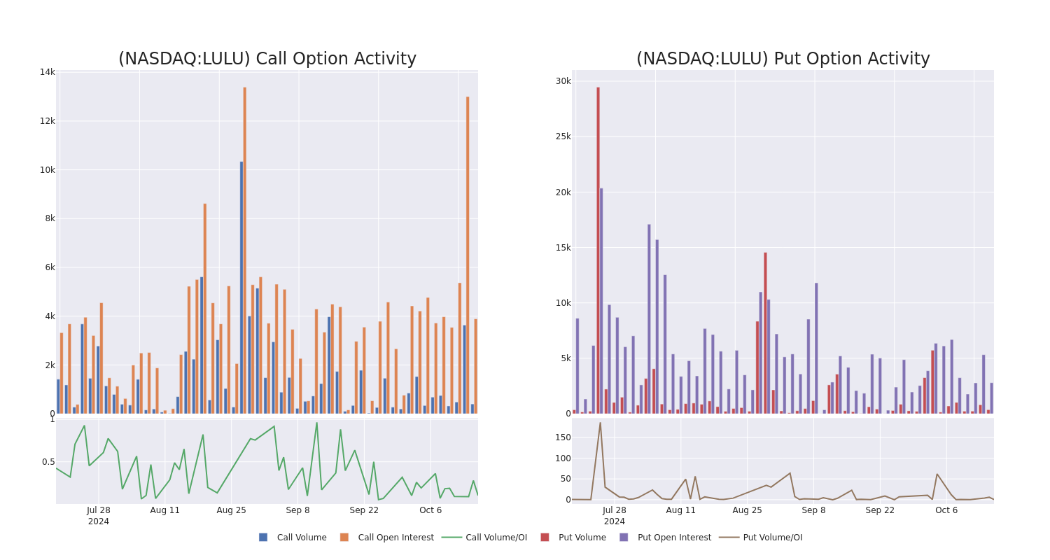 Options Call Chart