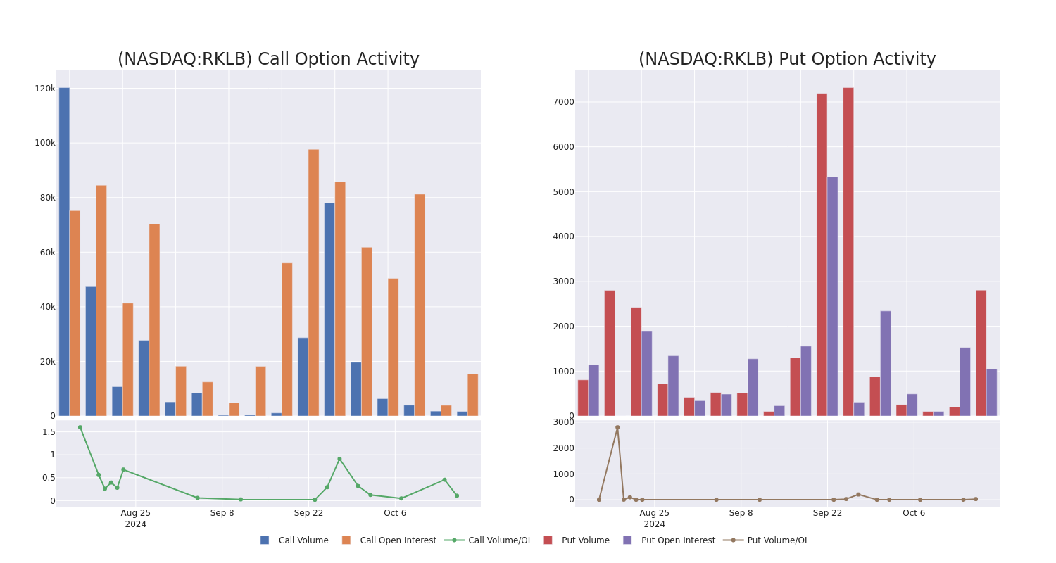 Options Call Chart