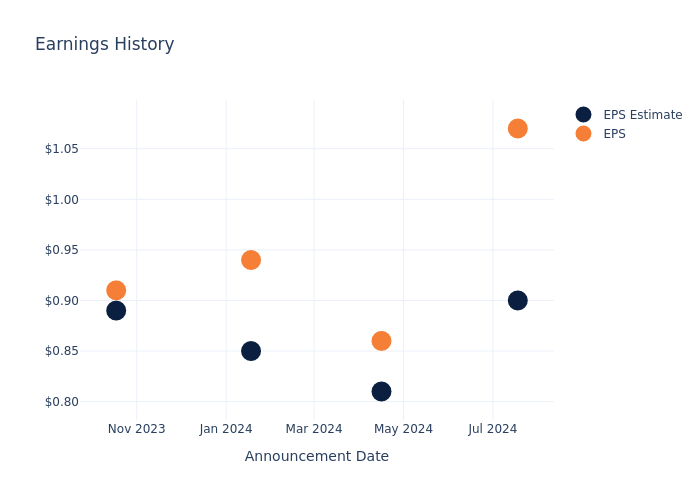 eps graph