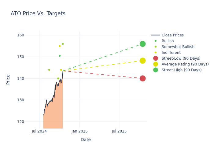 price target chart