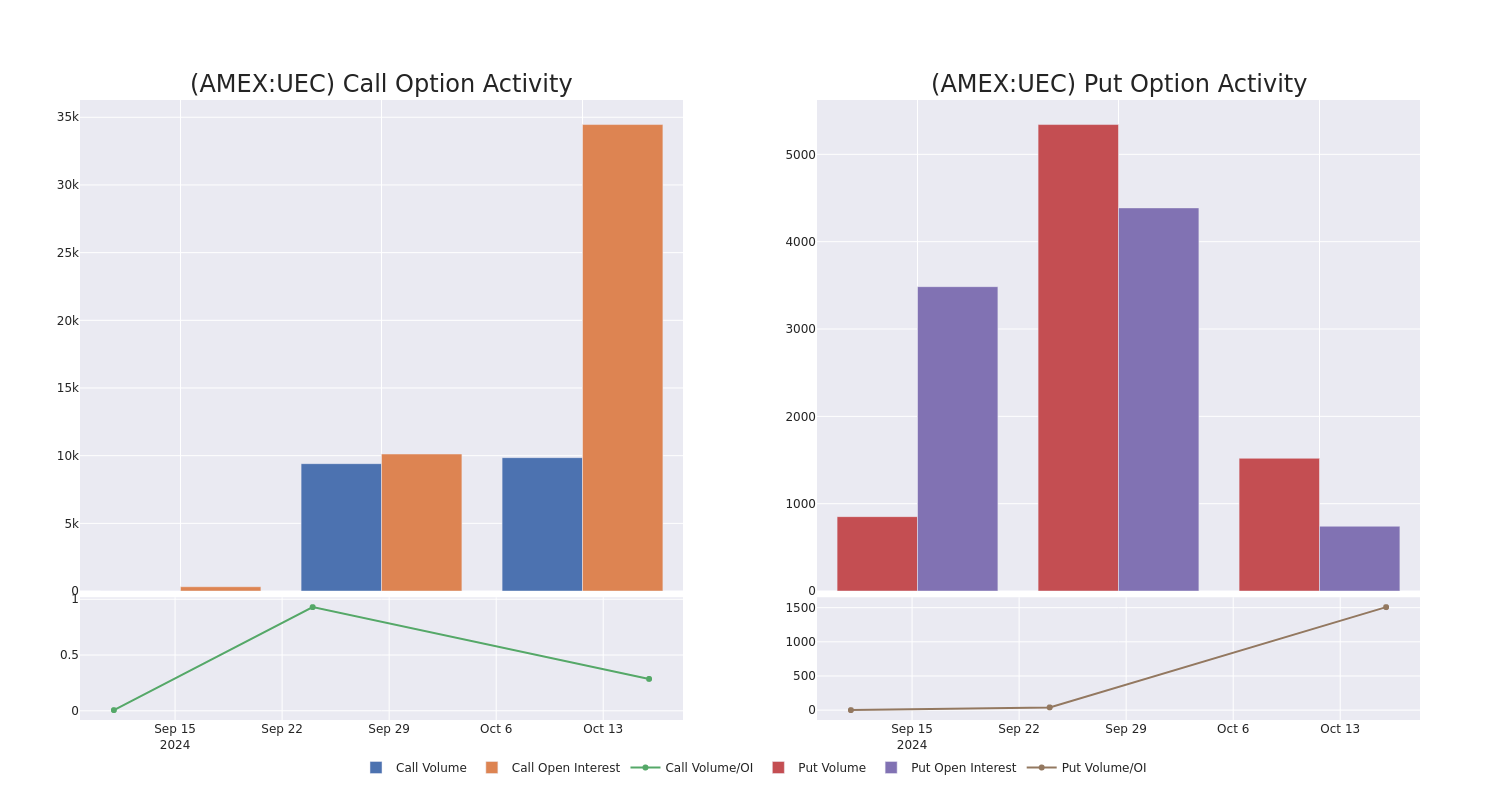 Options Call Chart