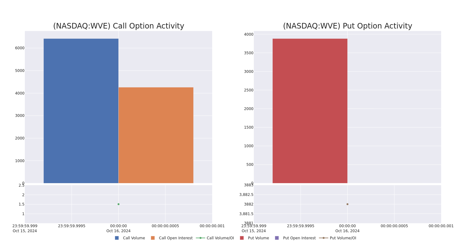 Options Call Chart