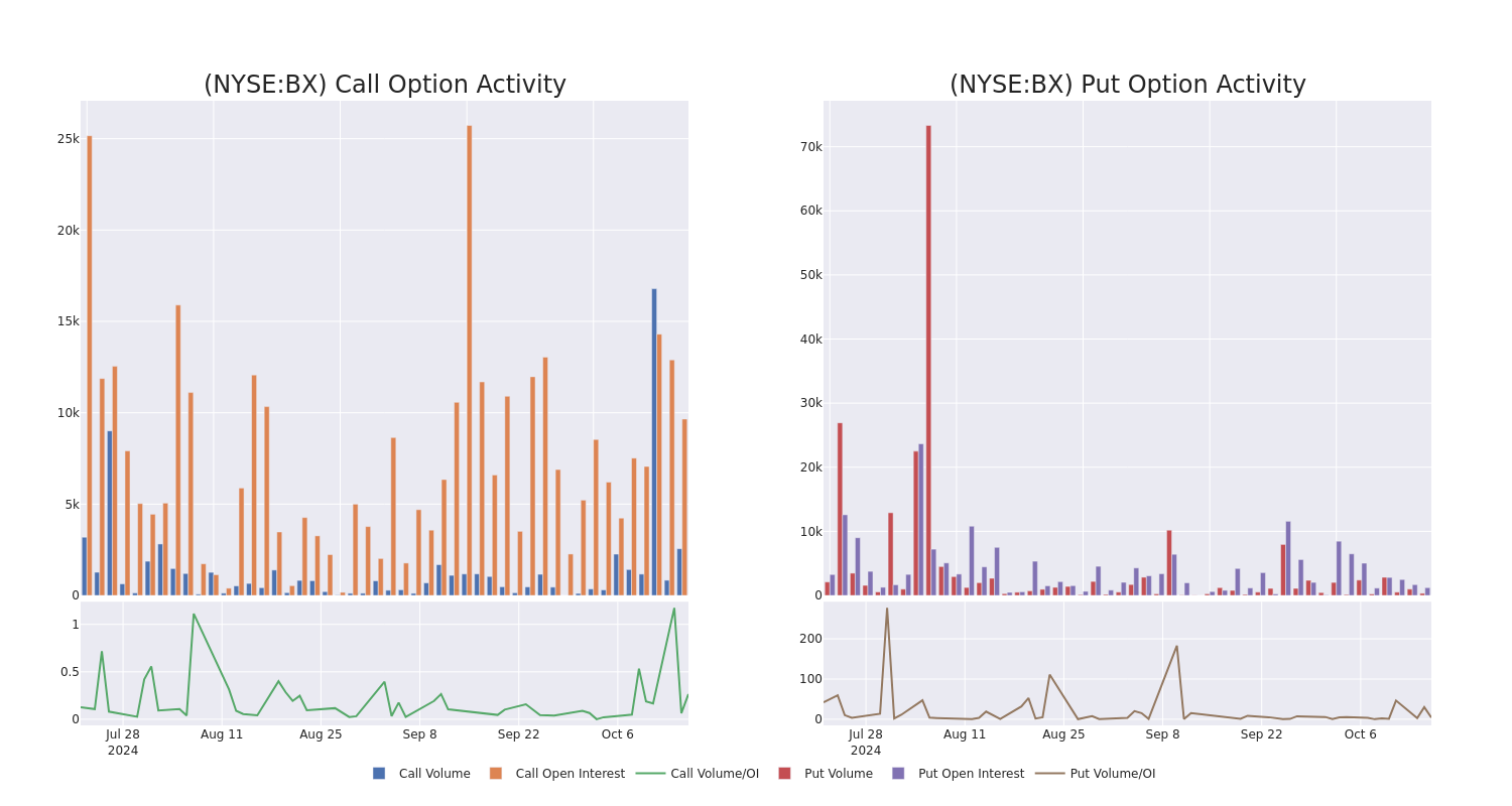 Options Call Chart