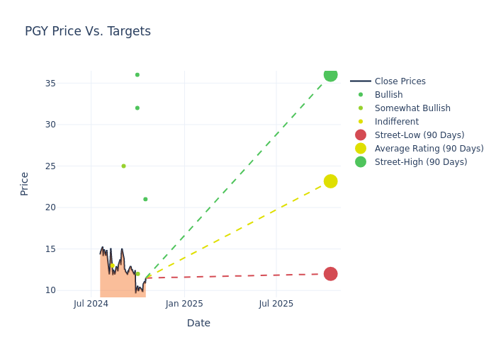 price target chart