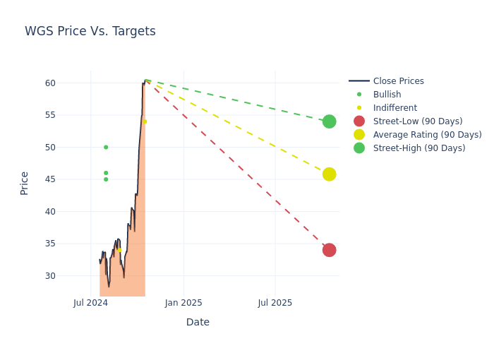 price target chart